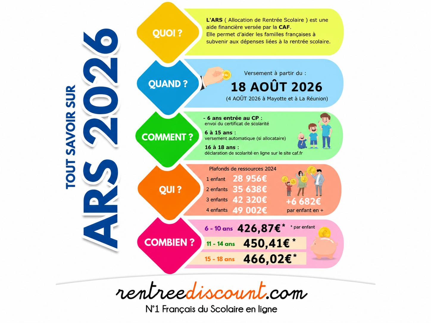 Versement de l'Allocation de Rentrée Scolaire (ARS) le 18 août 2026 : Toutes les infos utiles !