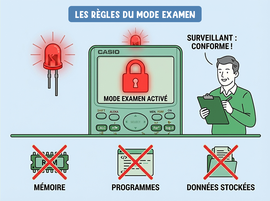 Les règles du mode EXAMEN