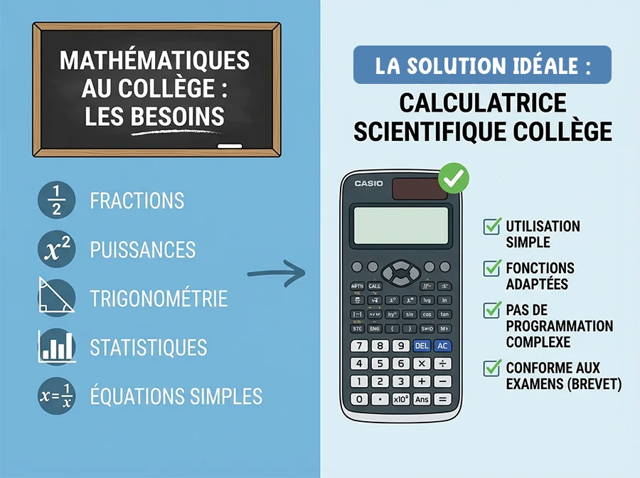 La calculatrice idéale pour la 3e
